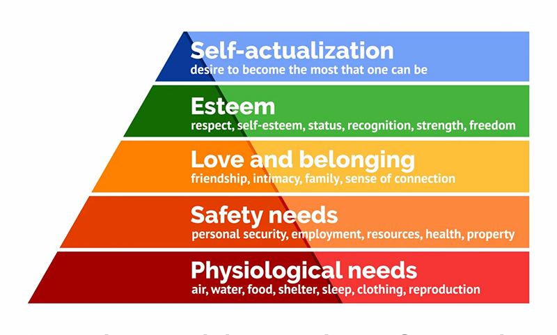 A graphic depicting Maslow's hierarchy of needs.