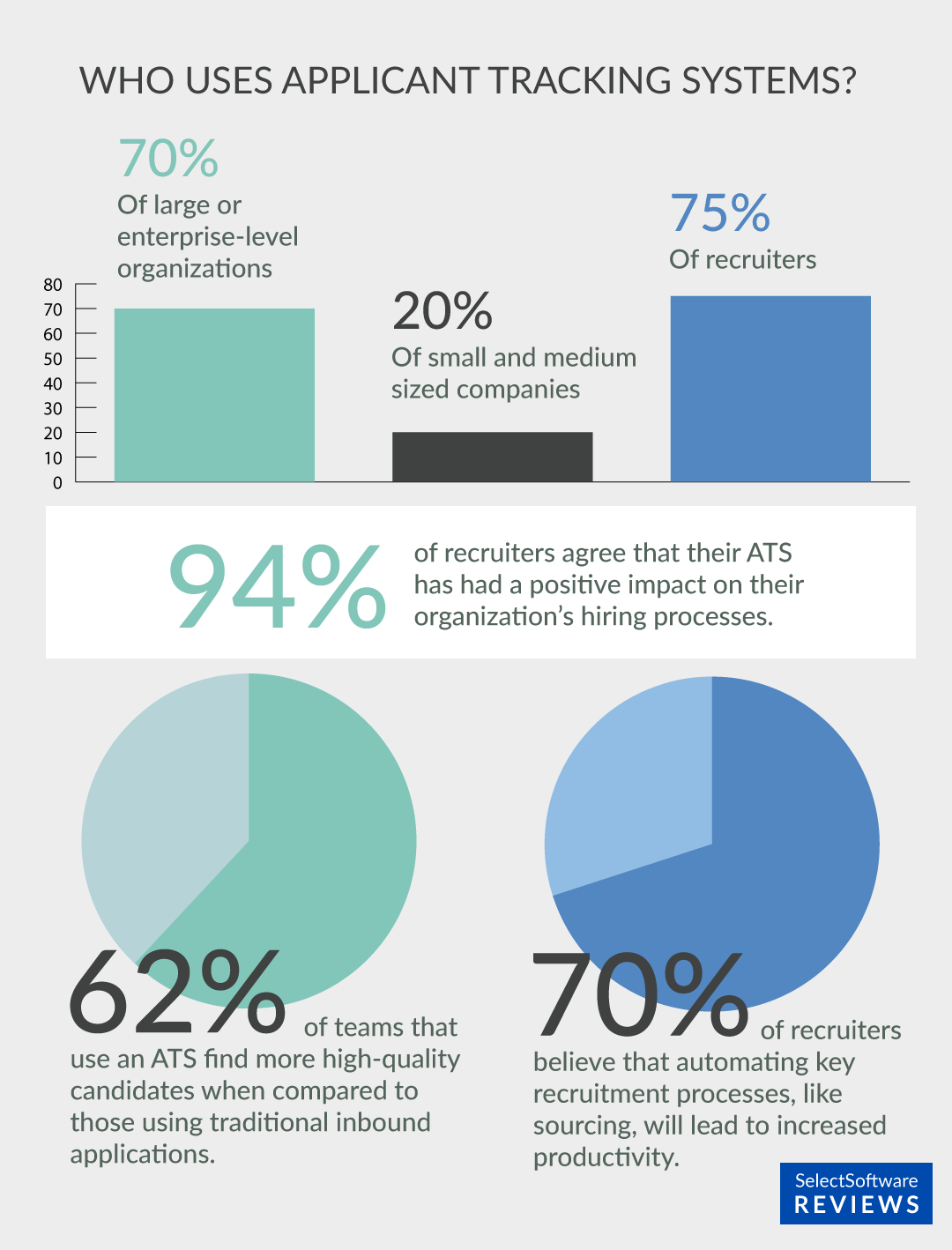 Graphic depicting statistics about applicant tracking systems. 