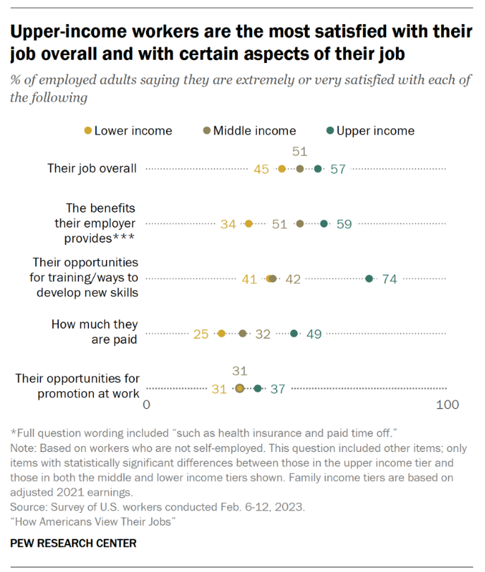 A graph depicting the correlation between a higher income and a greater tendency toward job satisfaction.