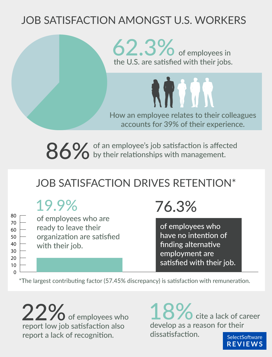 Infographic depicting key statistics about job satisfaction amongst U.S. workers in 2023.