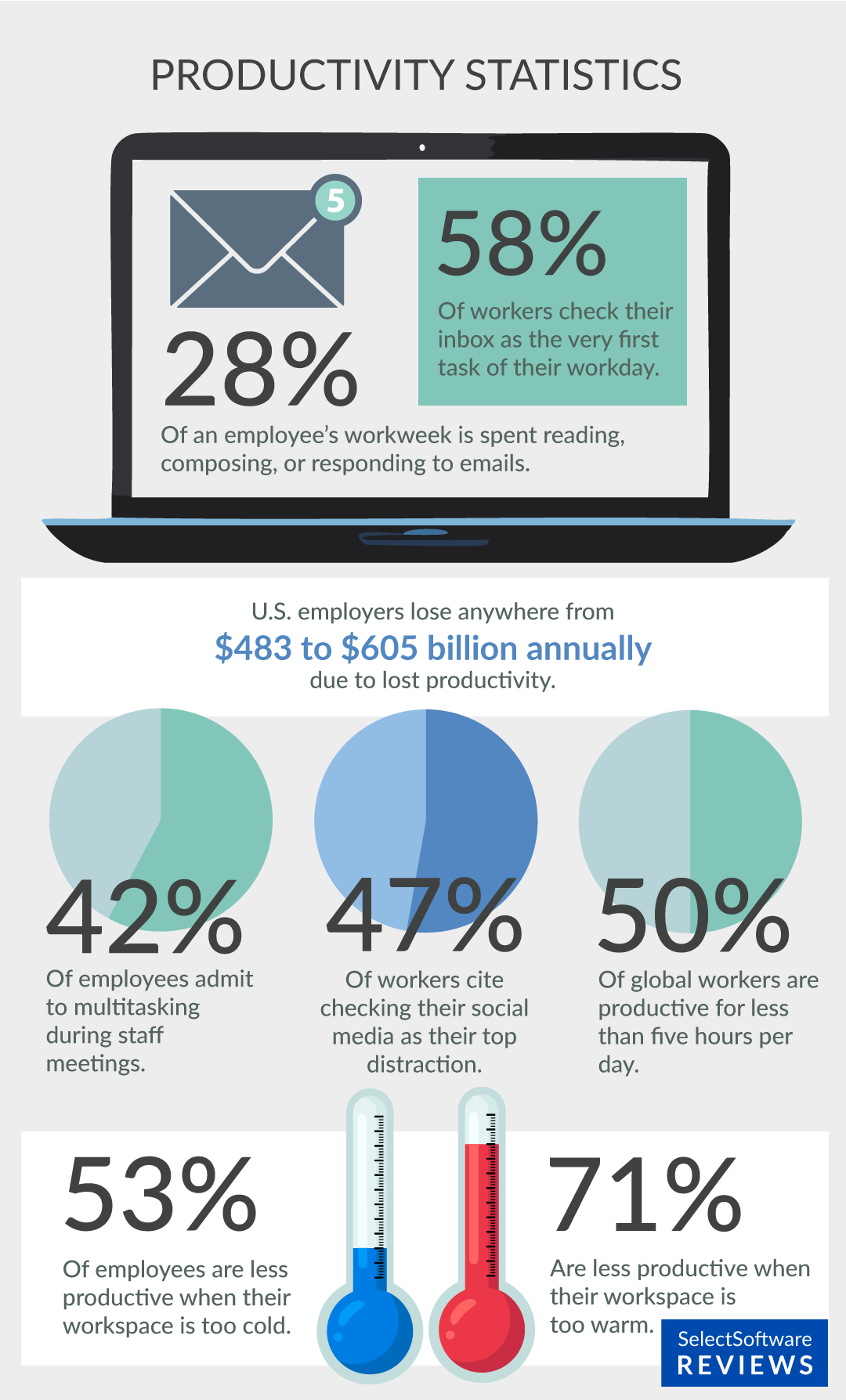 Infographic depicting key employee productivity statistics.