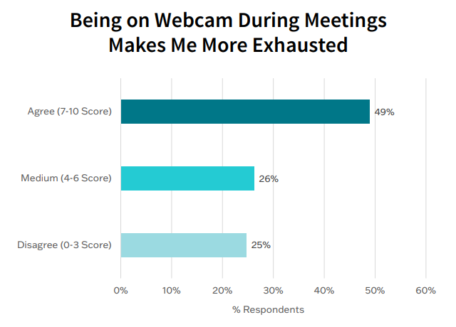 A graph showing survey responses of employees who were asked whether video call makes them feel exhausted. 