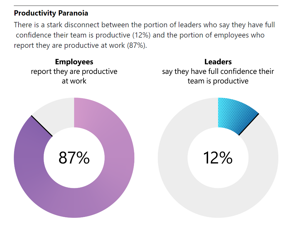 Graphs depicting the difference between how employees and managers perceive productivity.