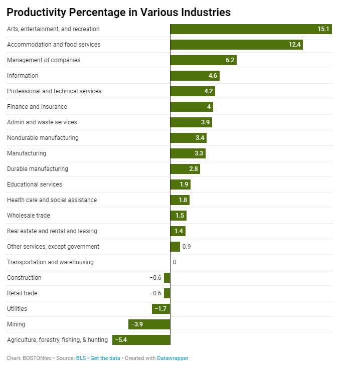 A graph depicting rates of employee productivity in the U.S. by industry. 