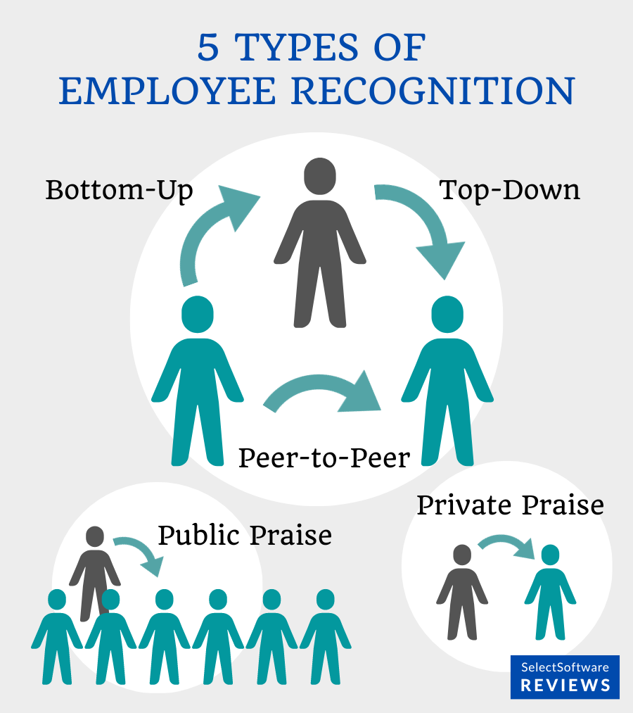 A graphic depicting the types of recognition in a work environment. 