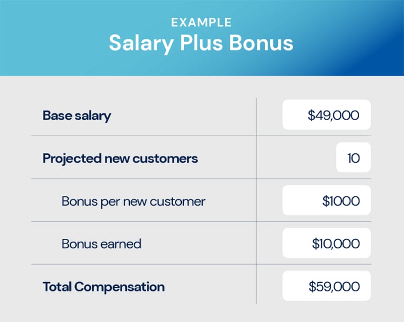 An example calculator of employee remuneration that includes a base salary and new customer bonus. 