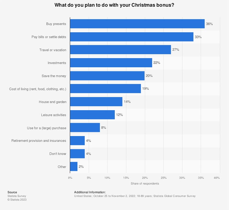 Statistics on how U.S. employees spend their year-end performance bonuses. 