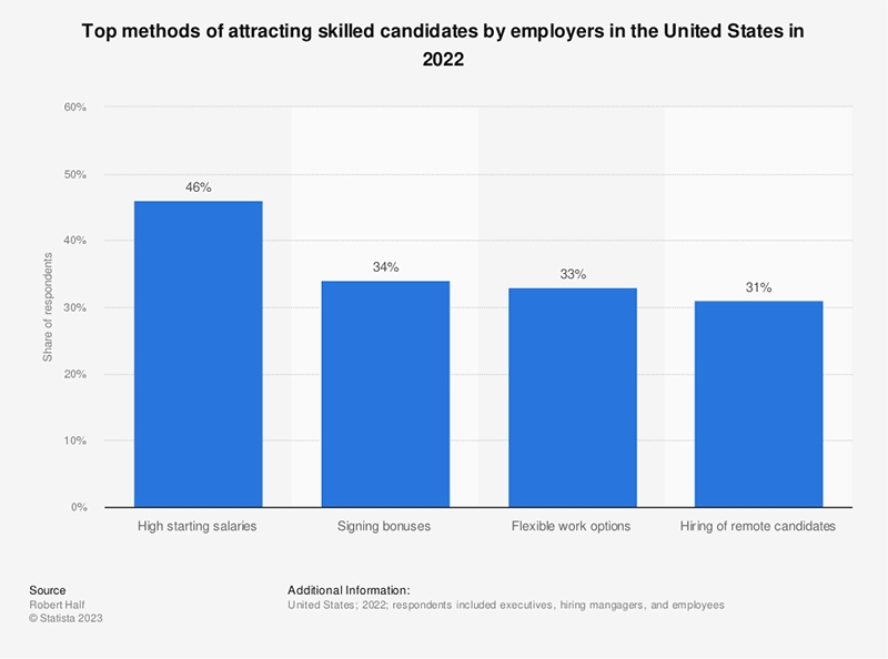 Top methods of attracting skilled candidates by employers in the United States in 2022