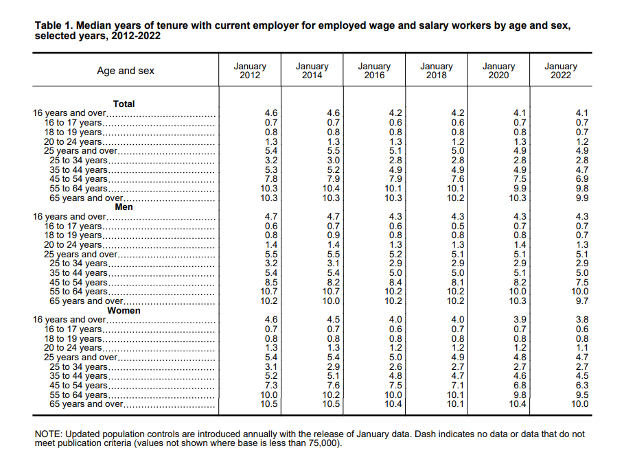 A data table showing the median tenure of U.S, employees from 2012 to 2022