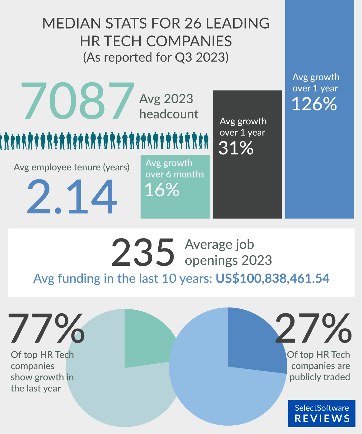 Infographic showing average statistics on leading HR Tech companies. 
