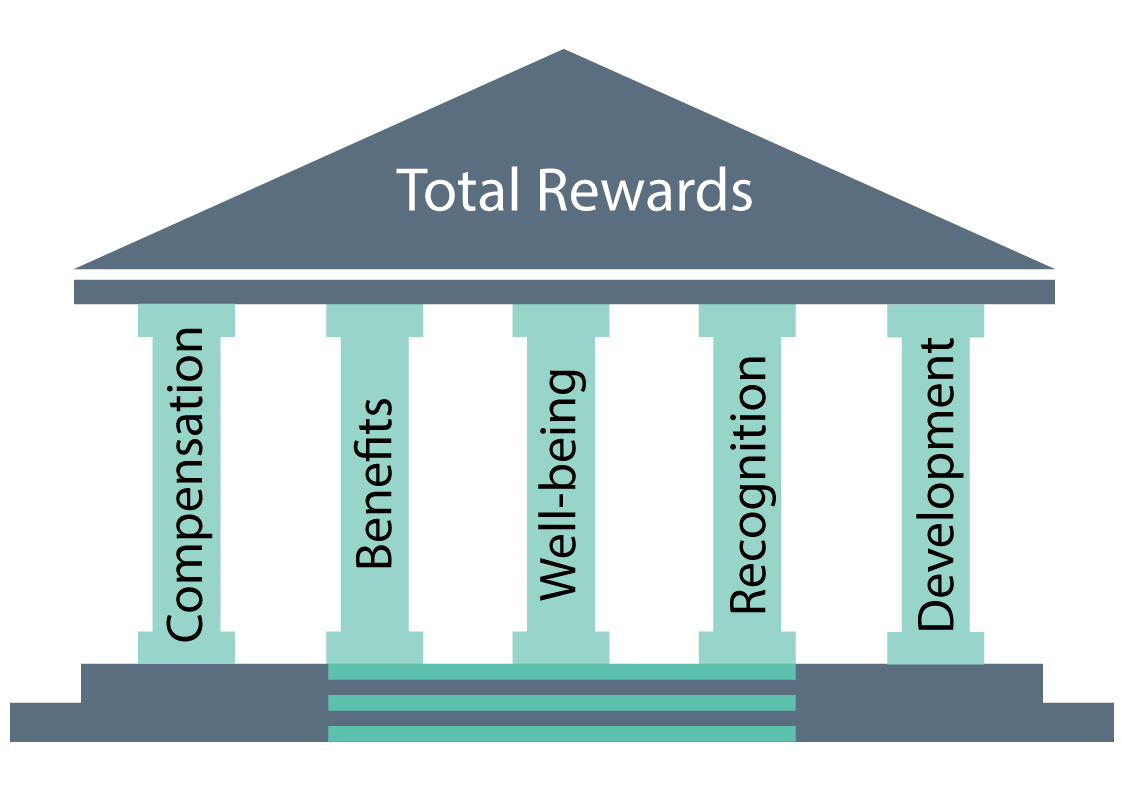 A graphic depicting the five pillars of a total rewards strategy.