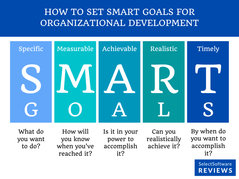 A guide for setting SMART goals for performance management.