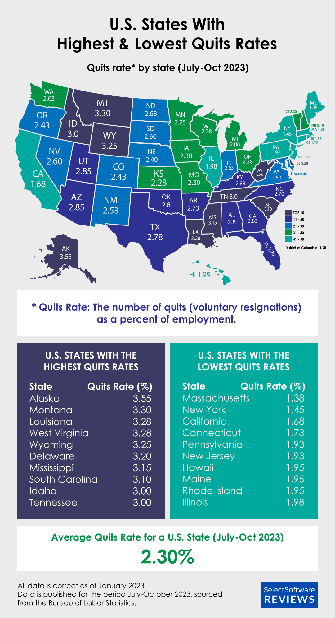 An infographic showing the U.S. states with the highest and lowest quits rate based on data from July to October 2023.