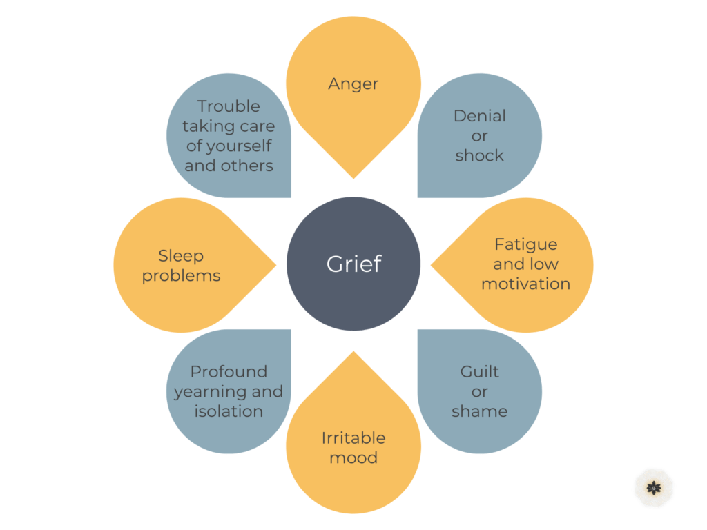 A graphic depicting the outward signs of grief.