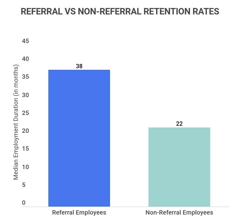 This Zippia graphic shows improved retention rates for referral employees vs. non-referral employees.