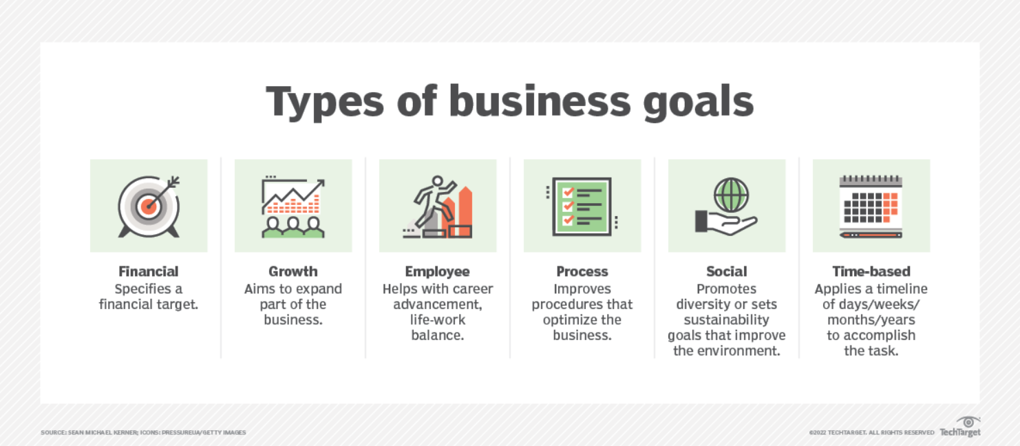 A diagram depicting common business goals.