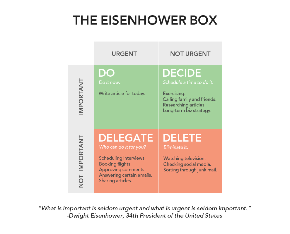 A diagram explaining the Eisenhower Matrix.